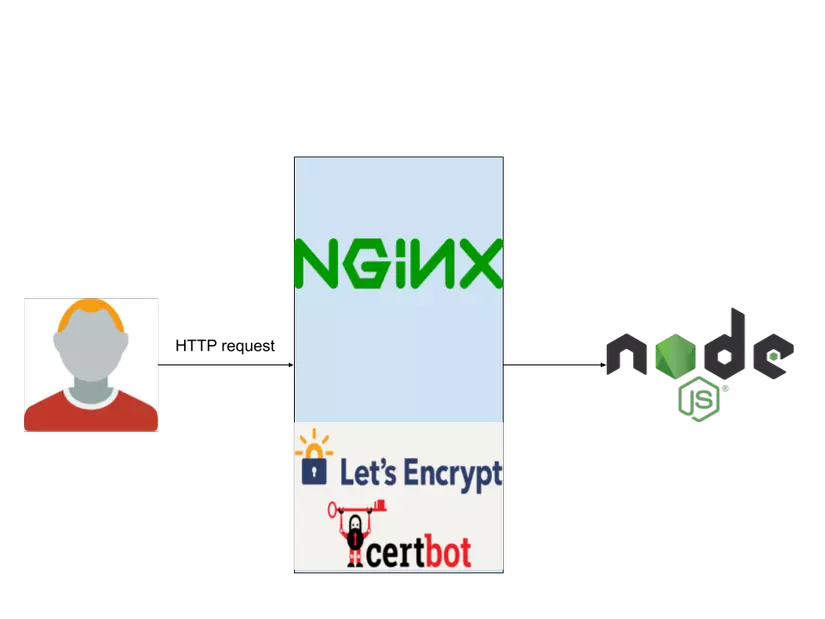 Deploy ứng dụng Docker, NodeJS, Mongo, Redis 8