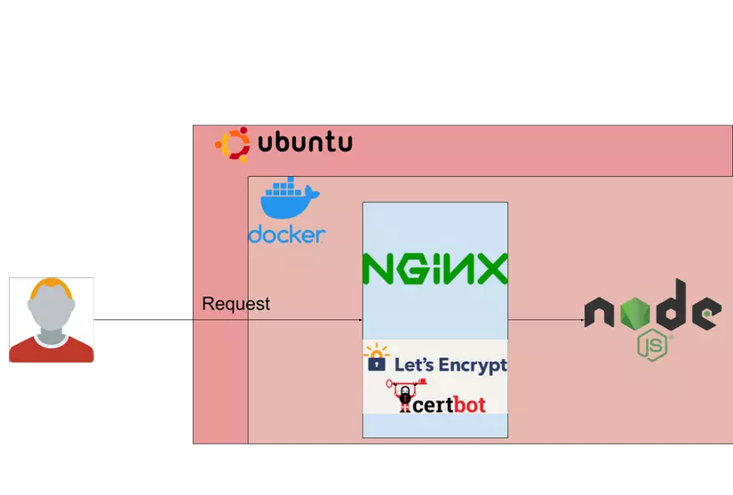Deploy ứng dụng Docker, NodeJS, Mongo, Redis 9