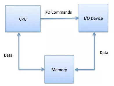 Hệ điều hành máy tính hoạt động như thế nào? (phần 2) 4