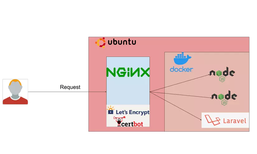 Deploy ứng dụng Docker, NodeJS, Mongo, Redis 11