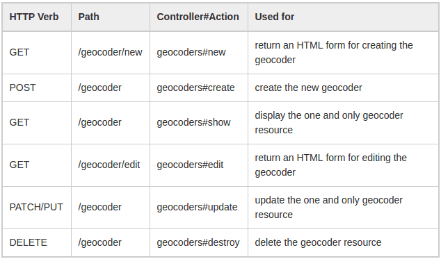 Series Hướng Dẫn Lập Trình Ruby on Rails (Phần 8) - Các kỹ thuật trong Rails bạn nên biết(2) 2