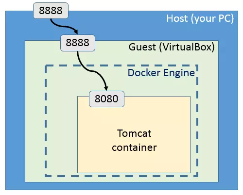 Lí do tôi yêu Docker 4