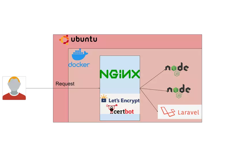 Deploy ứng dụng Docker, NodeJS, Mongo, Redis 10